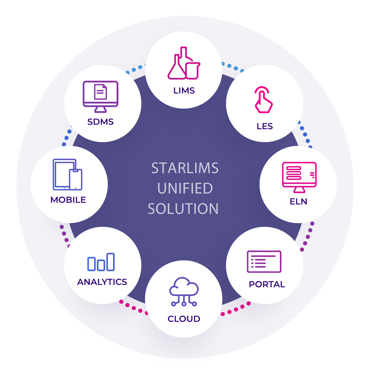 STARLIMS Unified Solution